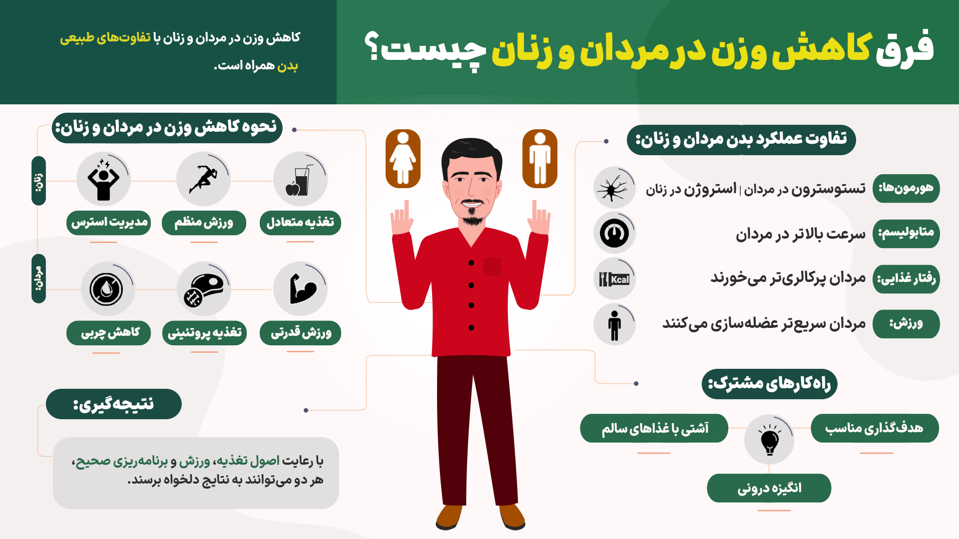 تفاوت کاهش وزن مردان و زنان