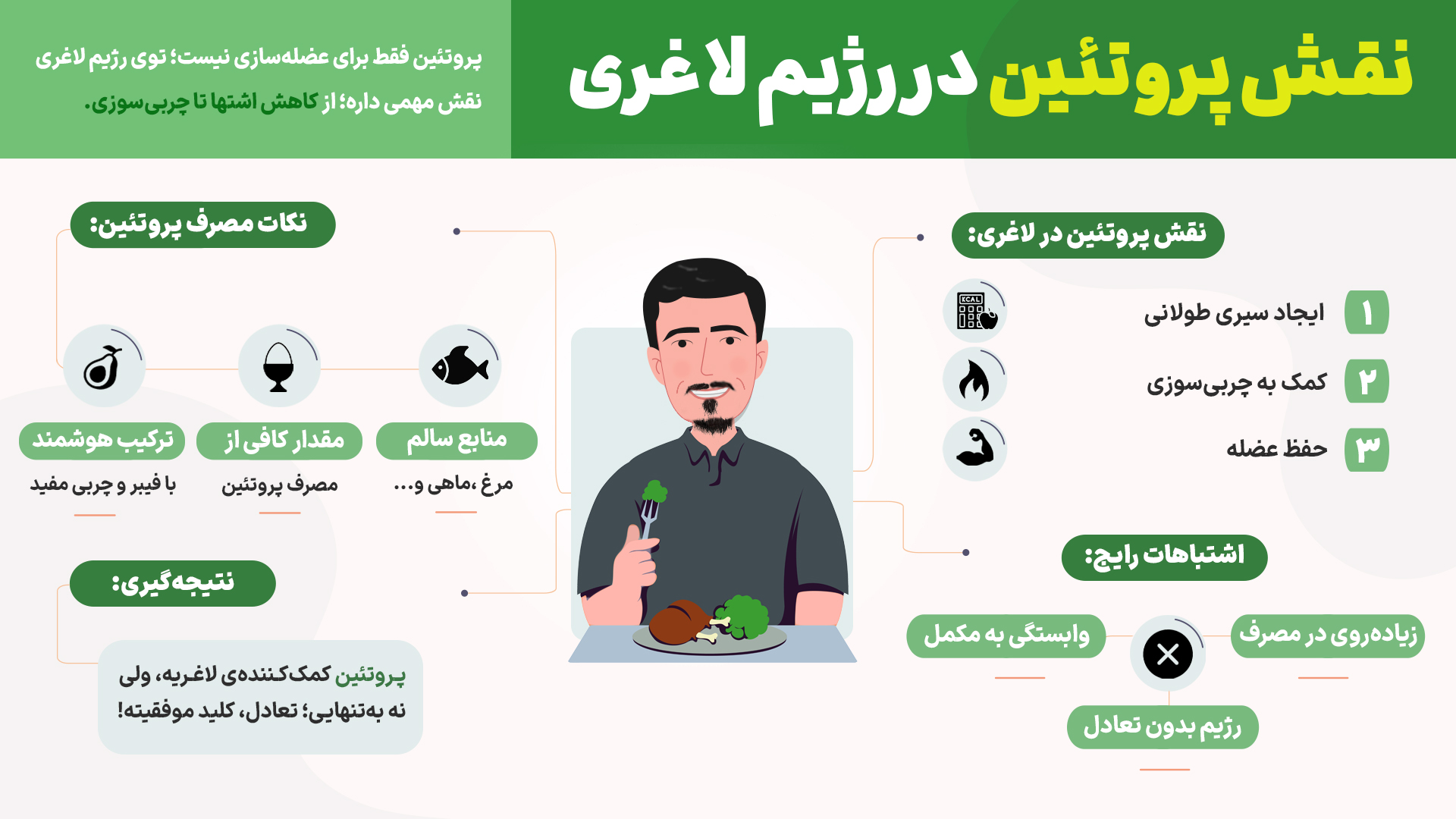 اینفوگرافیک نقش پروتئین در رژیم لاغری