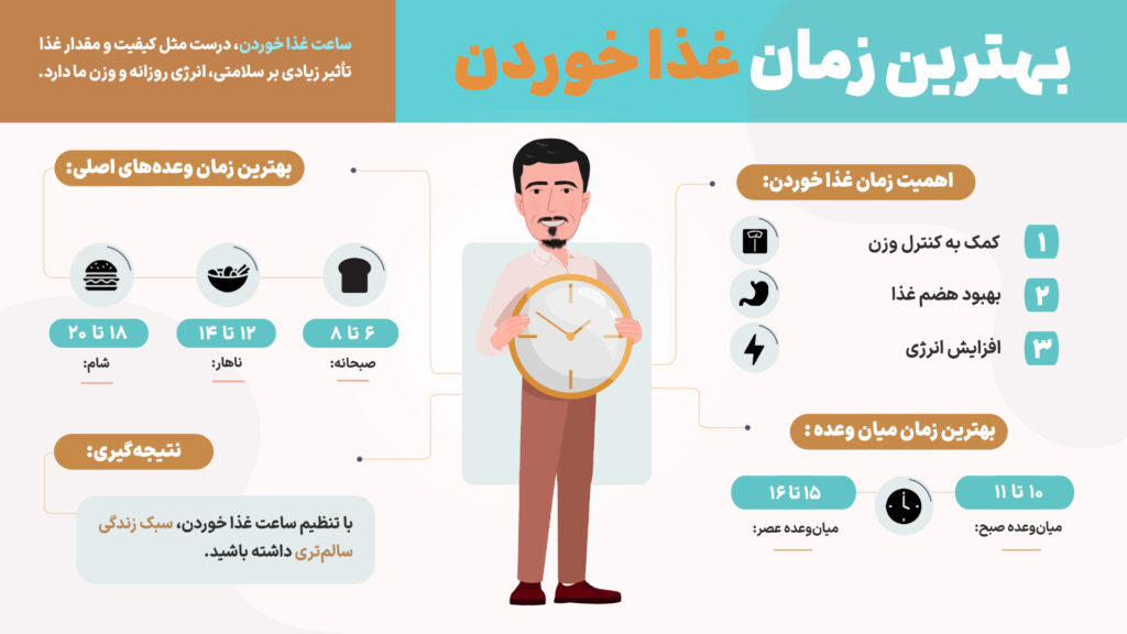 اینفوگرافیک بهترین زمان غذا خوردن