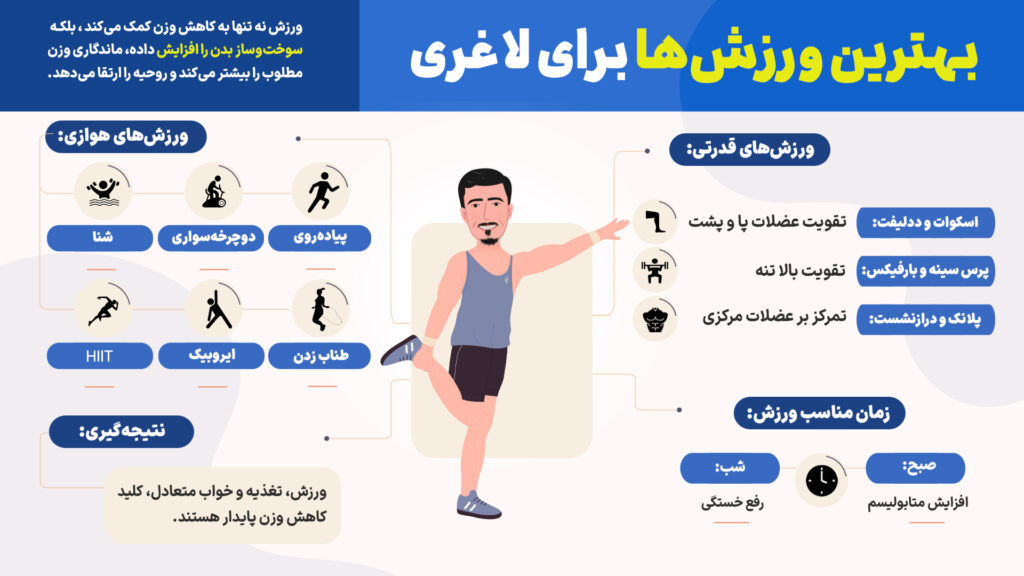 اینفوگرافیک بهترین ورزش ها برای لاغری و چربی سوزی