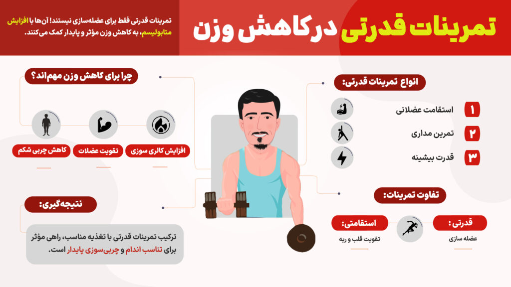 اینفوگرافیک تمرینات قدرتی در کاهش وزن