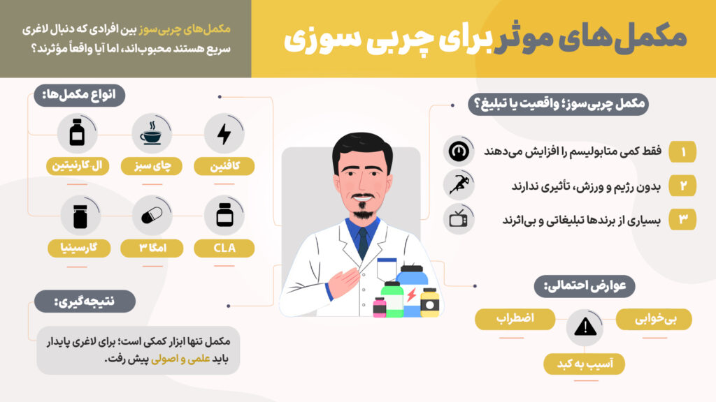 اینفوگرافیک مکمل های چربی سوز