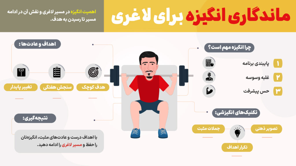 اینفوگرافیک ماندگاری انگیزه برای لاغری