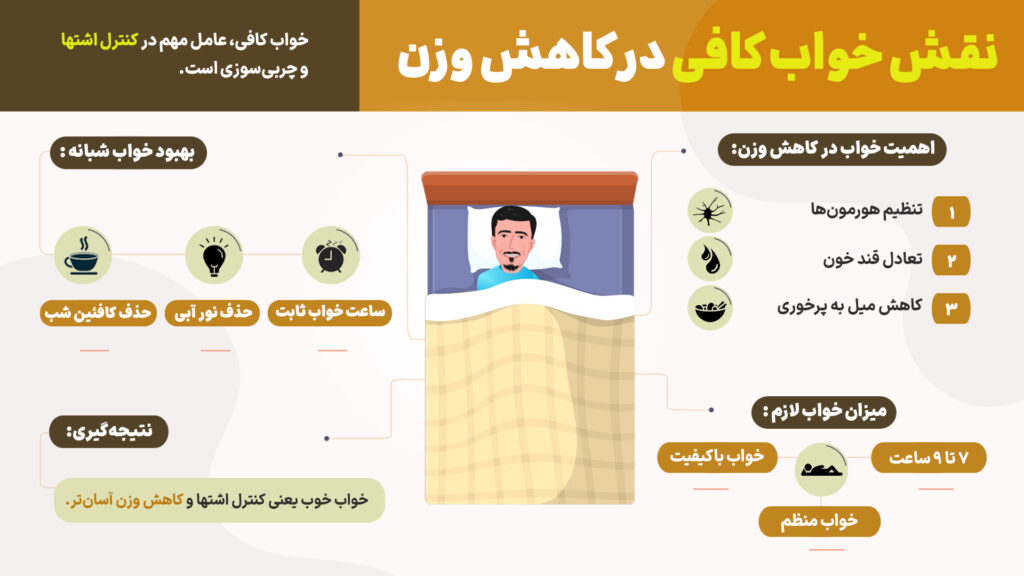 اینفوگرافیک نقش خواب کافی در کاهش وزن